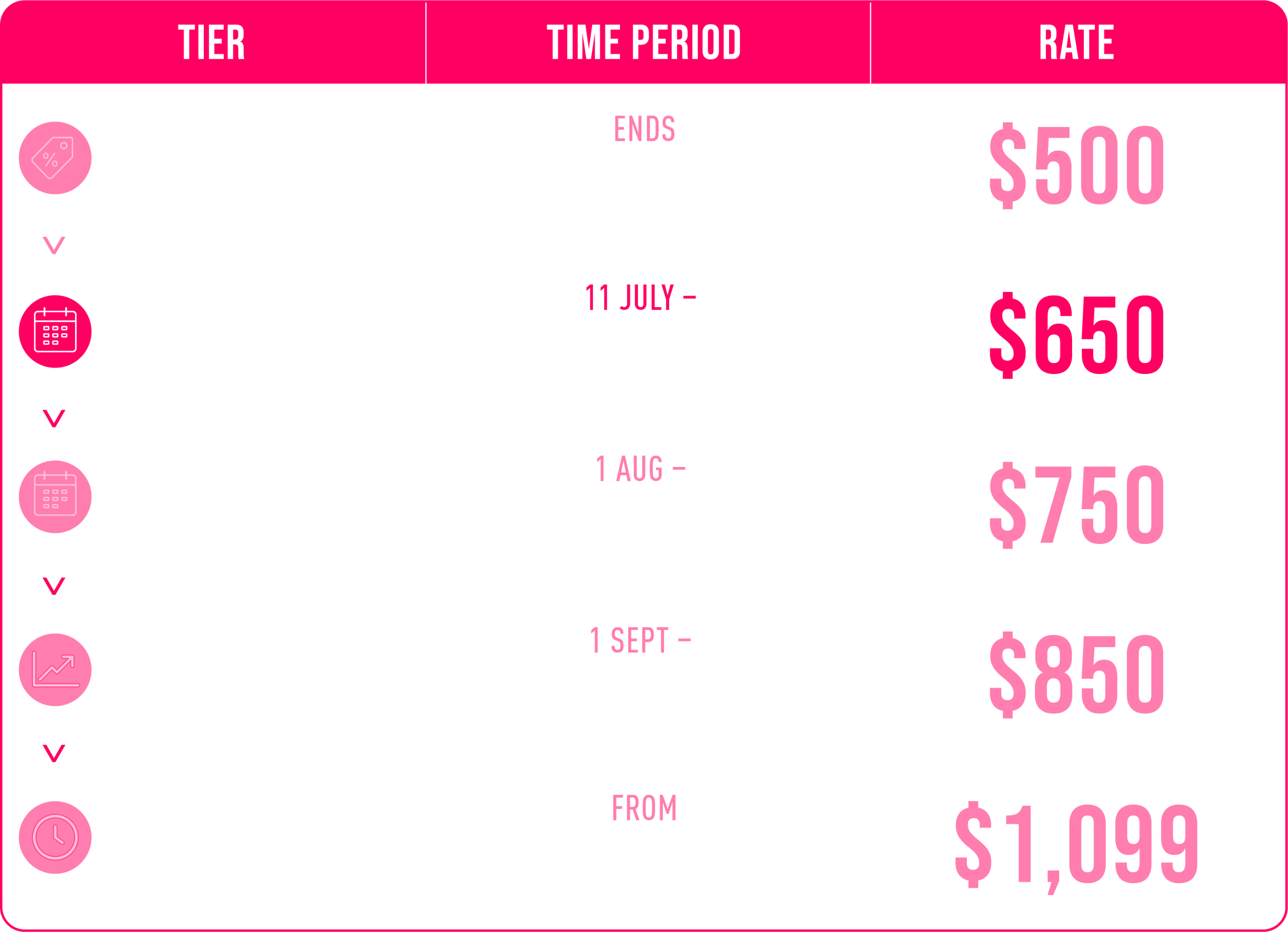Conference pricing table showing five tiers with rates from £500 to £1,099, based on registration date from July to September 2026.