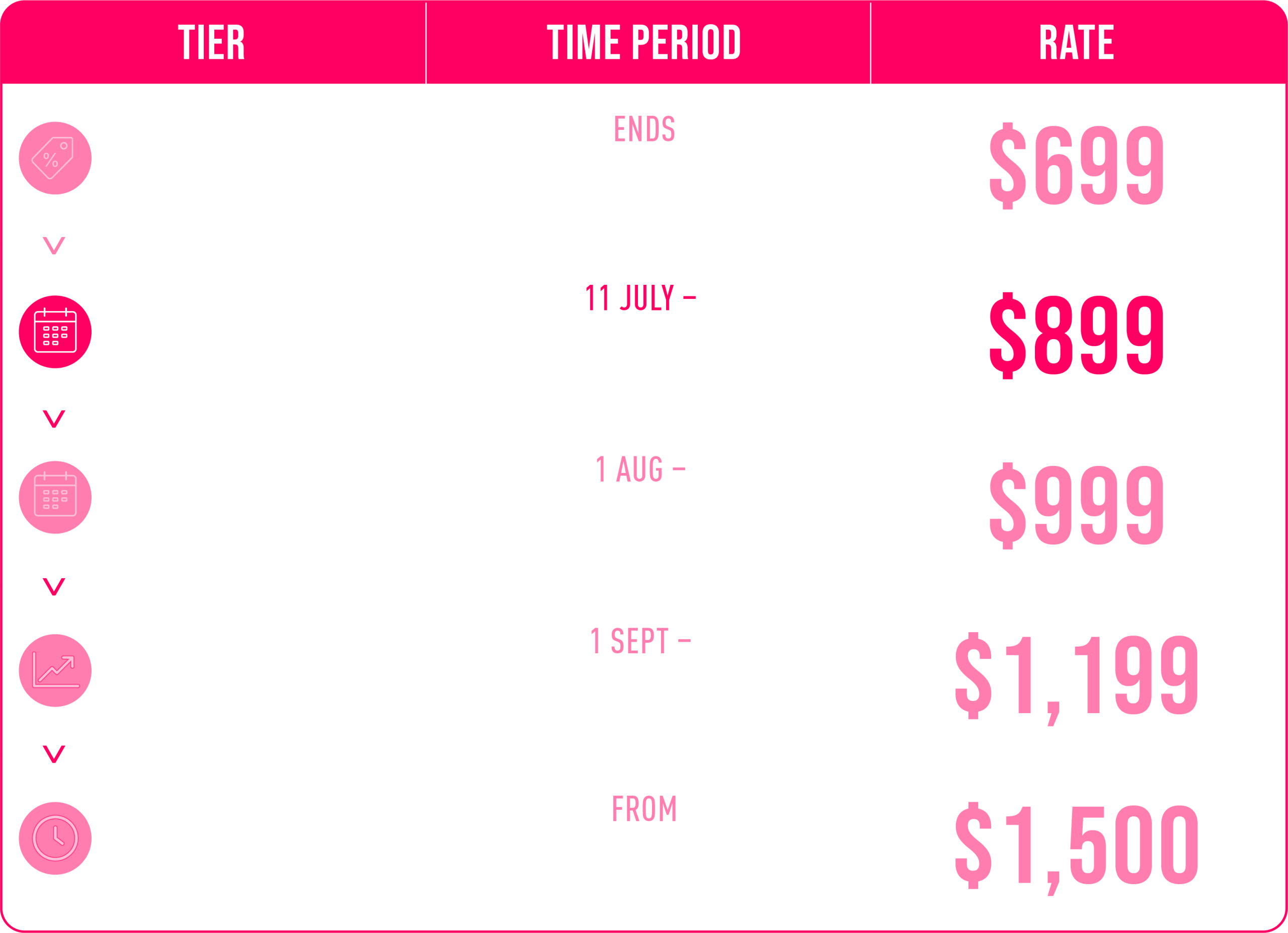 A tiered pricing chart shows rates from £699 to £1,500 for dates from now until 22 September 2026.